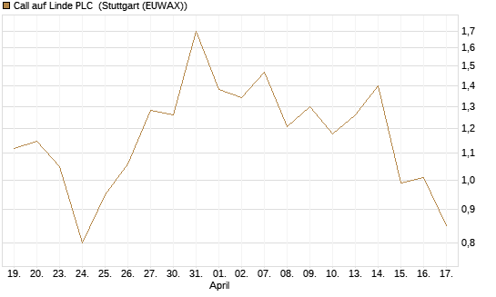 Call auf Linde PLC [J.P. Morgan Structured Products B.V.] Chart