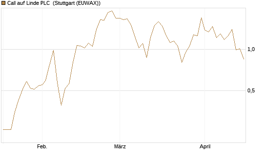 Call auf Linde PLC [J.P. Morgan Structured Products B.V.] Chart