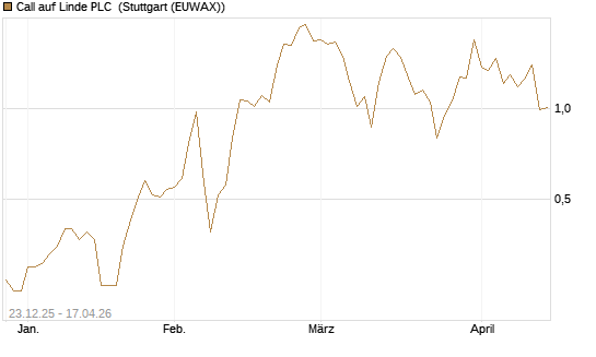 Call auf Linde PLC [J.P. Morgan Structured Products B.V.] Chart