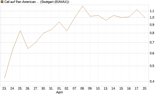 Call auf Pan American Silver [J.P. Morgan Structured Products B.V.] Chart