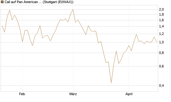 Call auf Pan American Silver [J.P. Morgan Structured Products B.V.] Chart