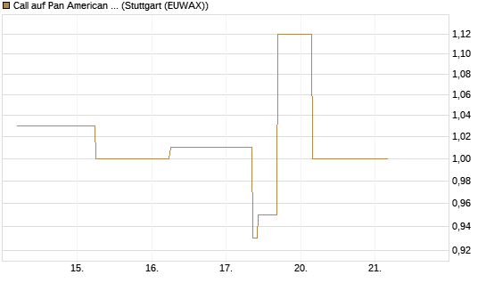 Call auf Pan American Silver [J.P. Morgan Structured Products B.V.] Chart