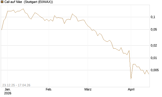 Call auf Nike [J.P. Morgan Structured Products B.V.] Chart