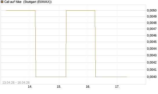 Call auf Nike [J.P. Morgan Structured Products B.V.] Chart