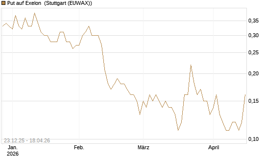 Put auf Exelon [J.P. Morgan Structured Products B.V.] Chart