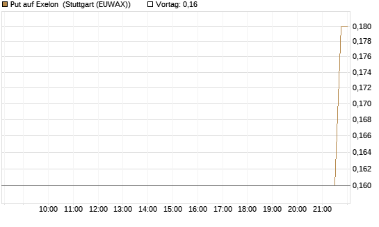Put auf Exelon [J.P. Morgan Structured Products B.V.] Chart