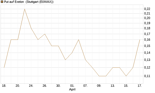 Put auf Exelon [J.P. Morgan Structured Products B.V.] Chart