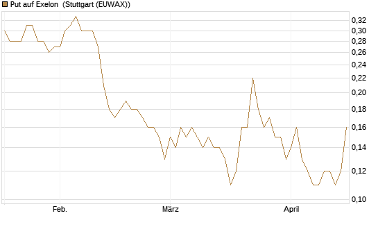 Put auf Exelon [J.P. Morgan Structured Products B.V.] Chart