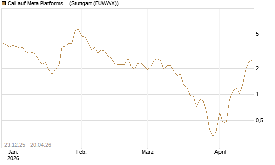 Call auf Meta Platforms [J.P. Morgan Structured Products B.V.] Chart