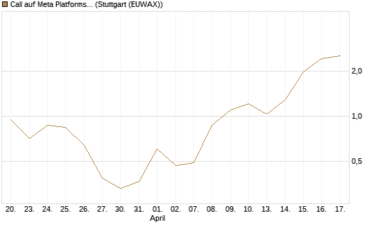 Call auf Meta Platforms [J.P. Morgan Structured Products B.V.] Chart