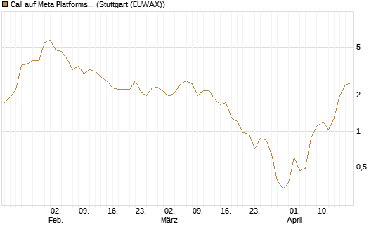Call auf Meta Platforms [J.P. Morgan Structured Products B.V.] Chart