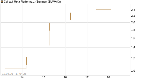 Call auf Meta Platforms [J.P. Morgan Structured Products B.V.] Chart