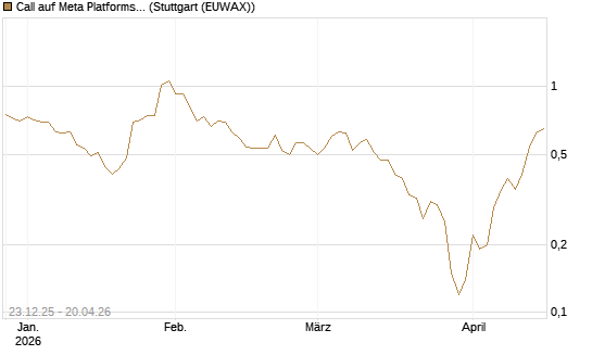 Call auf Meta Platforms [J.P. Morgan Structured Products B.V.] Chart