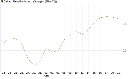Call auf Meta Platforms [J.P. Morgan Structured Products B.V.] Chart