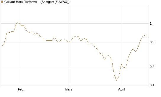 Call auf Meta Platforms [J.P. Morgan Structured Products B.V.] Chart