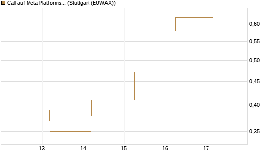 Call auf Meta Platforms [J.P. Morgan Structured Products B.V.] Chart