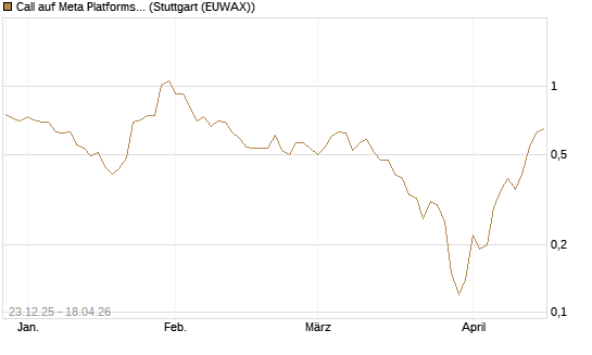 Call auf Meta Platforms [J.P. Morgan Structured Products B.V.] Chart