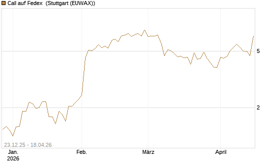 Call auf Fedex [J.P. Morgan Structured Products B.V.] Chart