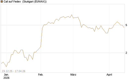 Call auf Fedex [J.P. Morgan Structured Products B.V.] Chart