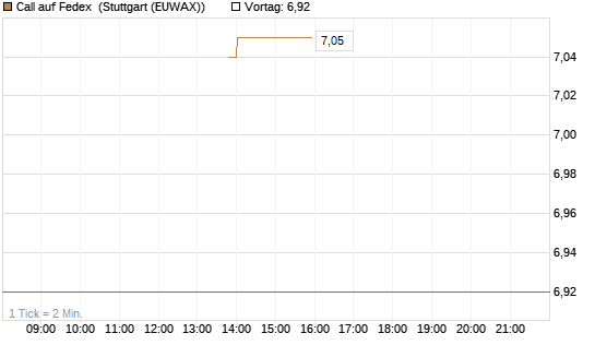 Call auf Fedex [J.P. Morgan Structured Products B.V.] Chart