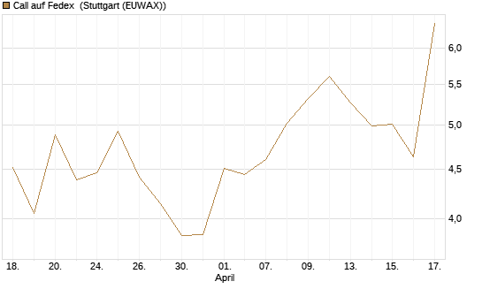 Call auf Fedex [J.P. Morgan Structured Products B.V.] Chart
