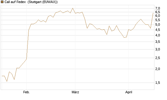 Call auf Fedex [J.P. Morgan Structured Products B.V.] Chart