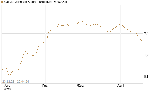 Call auf Johnson & Johnson [J.P. Morgan Structured Products B.V.] Chart