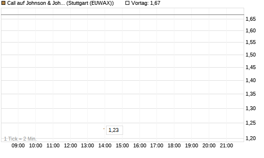 Call auf Johnson & Johnson [J.P. Morgan Structured Products B.V.] Chart