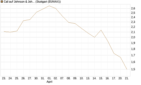 Call auf Johnson & Johnson [J.P. Morgan Structured Products B.V.] Chart