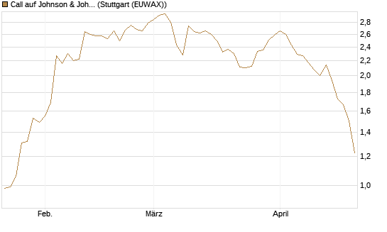 Call auf Johnson & Johnson [J.P. Morgan Structured Products B.V.] Chart