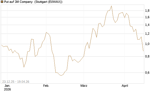 Put auf 3M Company [J.P. Morgan Structured Products B.V.] Chart