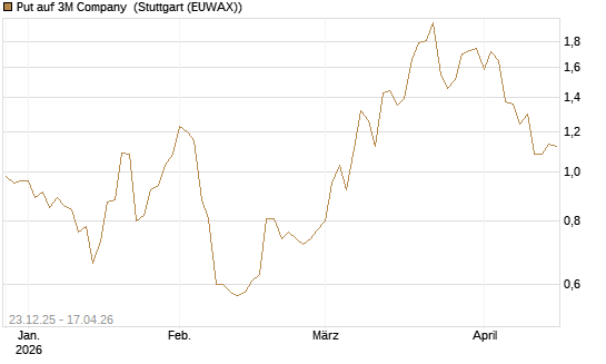 Put auf 3M Company [J.P. Morgan Structured Products B.V.] Chart