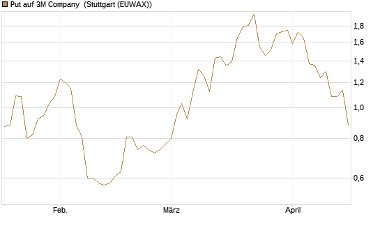 Put auf 3M Company [J.P. Morgan Structured Products B.V.] Chart