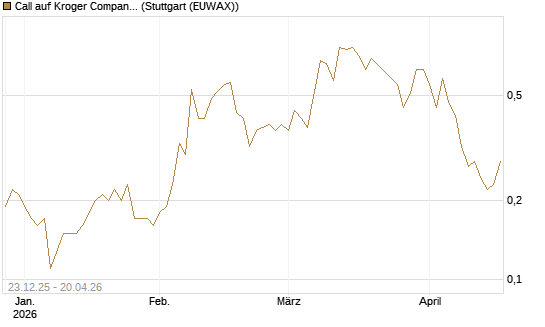 Call auf Kroger Company [J.P. Morgan Structured Products B.V.] Chart