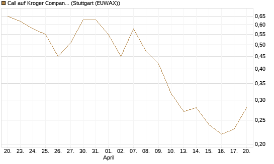 Call auf Kroger Company [J.P. Morgan Structured Products B.V.] Chart