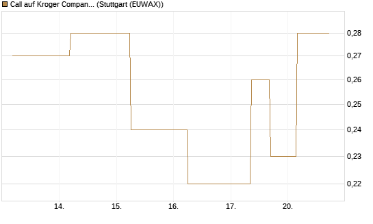 Call auf Kroger Company [J.P. Morgan Structured Products B.V.] Chart