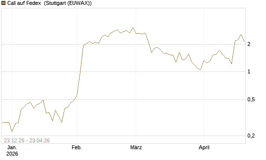 Call auf Fedex [J.P. Morgan Structured Products B.V.] Chart