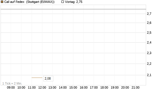 Call auf Fedex [J.P. Morgan Structured Products B.V.] Chart