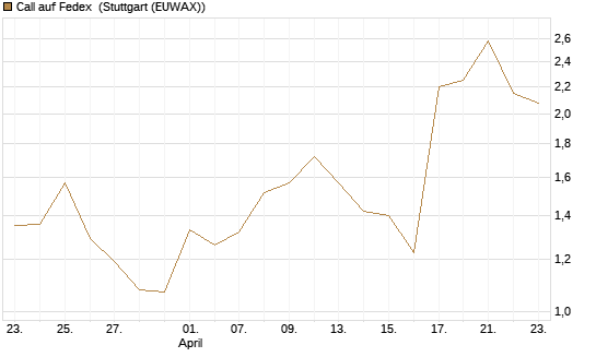 Call auf Fedex [J.P. Morgan Structured Products B.V.] Chart