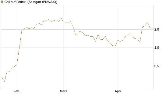 Call auf Fedex [J.P. Morgan Structured Products B.V.] Chart