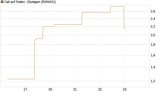 Call auf Fedex [J.P. Morgan Structured Products B.V.] Chart