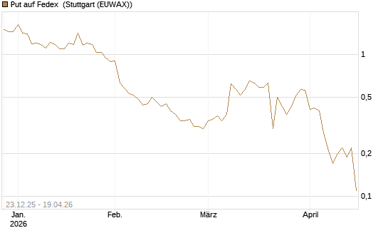 Put auf Fedex [J.P. Morgan Structured Products B.V.] Chart