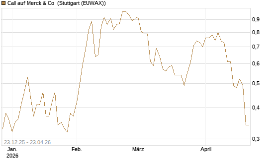 Call auf Merck & Co [J.P. Morgan Structured Products B.V.] Chart