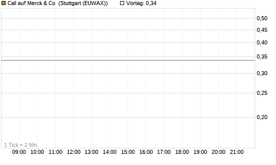 Call auf Merck & Co [J.P. Morgan Structured Products B.V.] Chart