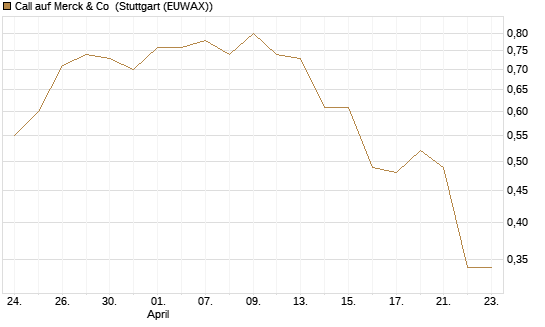 Call auf Merck & Co [J.P. Morgan Structured Products B.V.] Chart