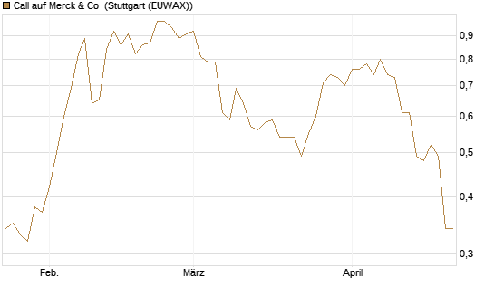Call auf Merck & Co [J.P. Morgan Structured Products B.V.] Chart