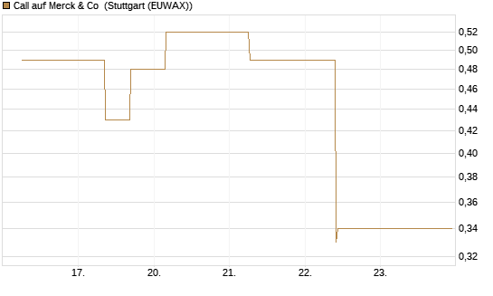 Call auf Merck & Co [J.P. Morgan Structured Products B.V.] Chart