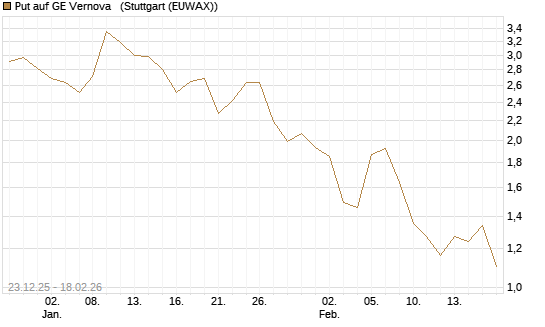 Put auf GE Vernova  [J.P. Morgan Structured Products B.V.] Chart