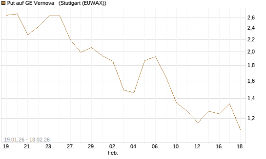 Put auf GE Vernova  [J.P. Morgan Structured Products B.V.] Chart