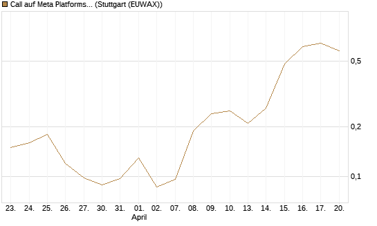 Call auf Meta Platforms [J.P. Morgan Structured Products B.V.] Chart